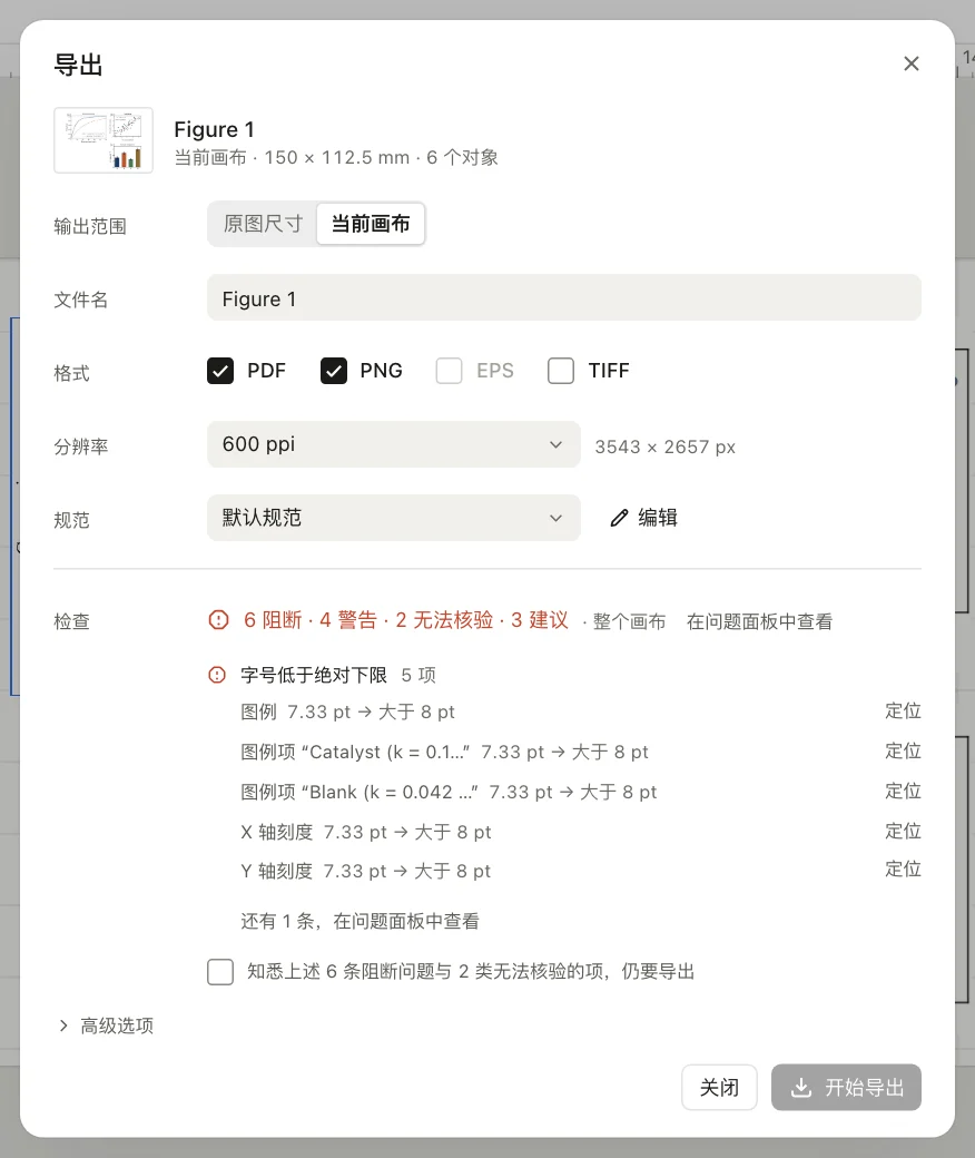 导出对话框：PDF 与 PNG、600 ppi、默认规范；导出按钮上方是这次运行查出的问题——整张画布 6 条阻断、4 条警告、2 条无法核验、3 条建议。第一组「字号低于硬下限」列出图例、两条图例项与两组刻度，都是 7.33 pt 对 8 pt 的下限，每条带「定位」；阻断问题书面确认之前，导出按钮一直不可用。
